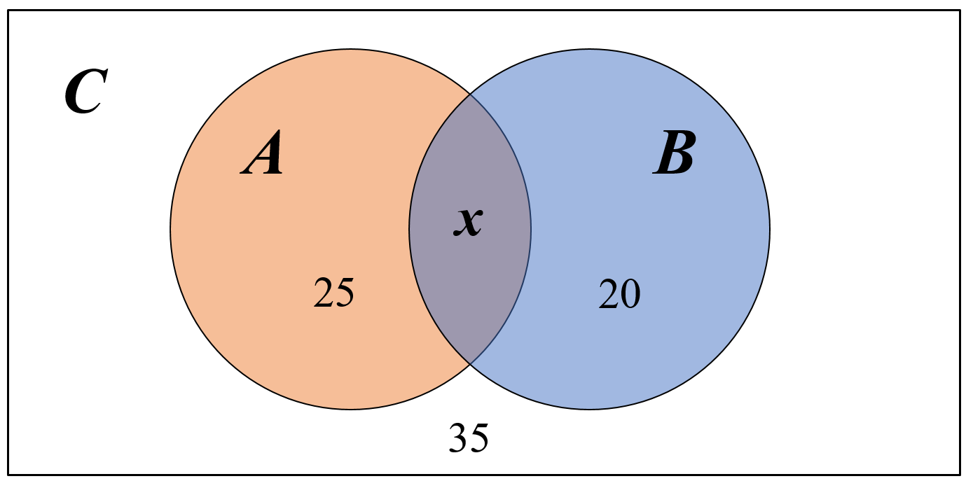 Изобразите графически множество. Диаграмма Эйлера Венна. Диаграммы Эйлера задачи. Отношения между множествами. Диаграмма Эйлера Венна разность множеств.